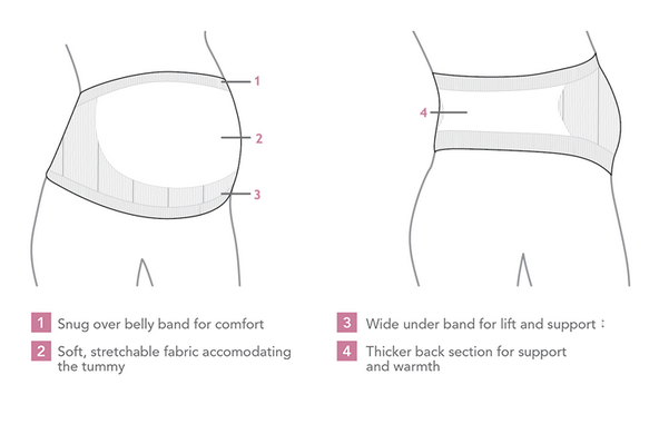 Υποστηρικτική ζώνη εγκυμοσύνης
